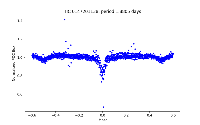 Phase plot