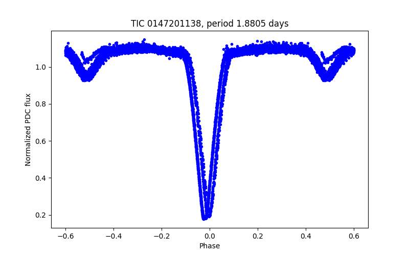 Phase plot