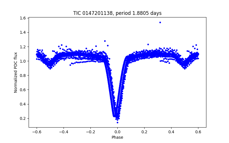 Phase plot