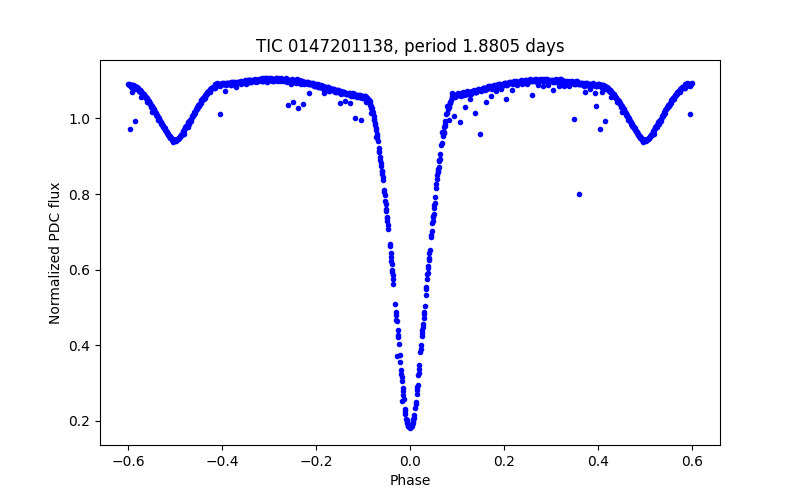 Phase plot