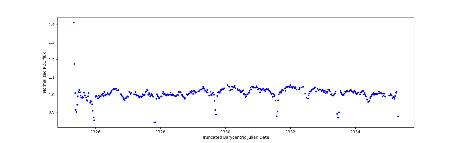 Zoomed-in timeseries plot