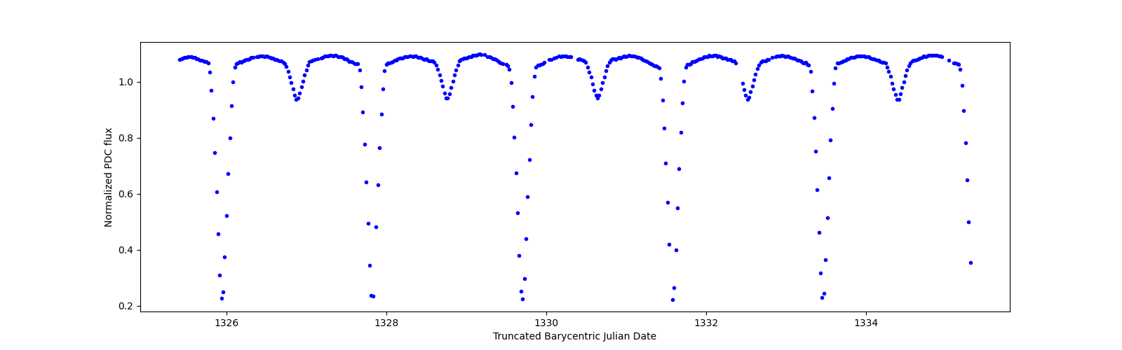 Zoomed-in timeseries plot