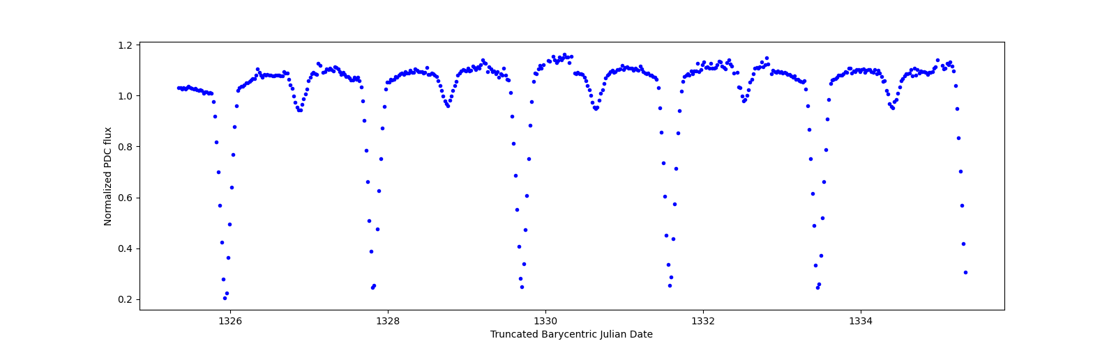 Zoomed-in timeseries plot