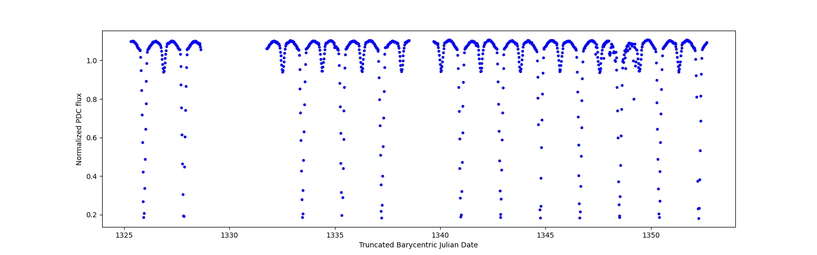 Timeseries plot