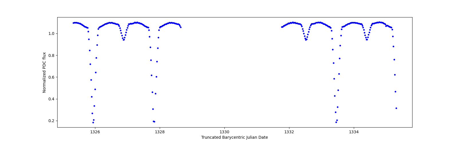 Zoomed-in timeseries plot