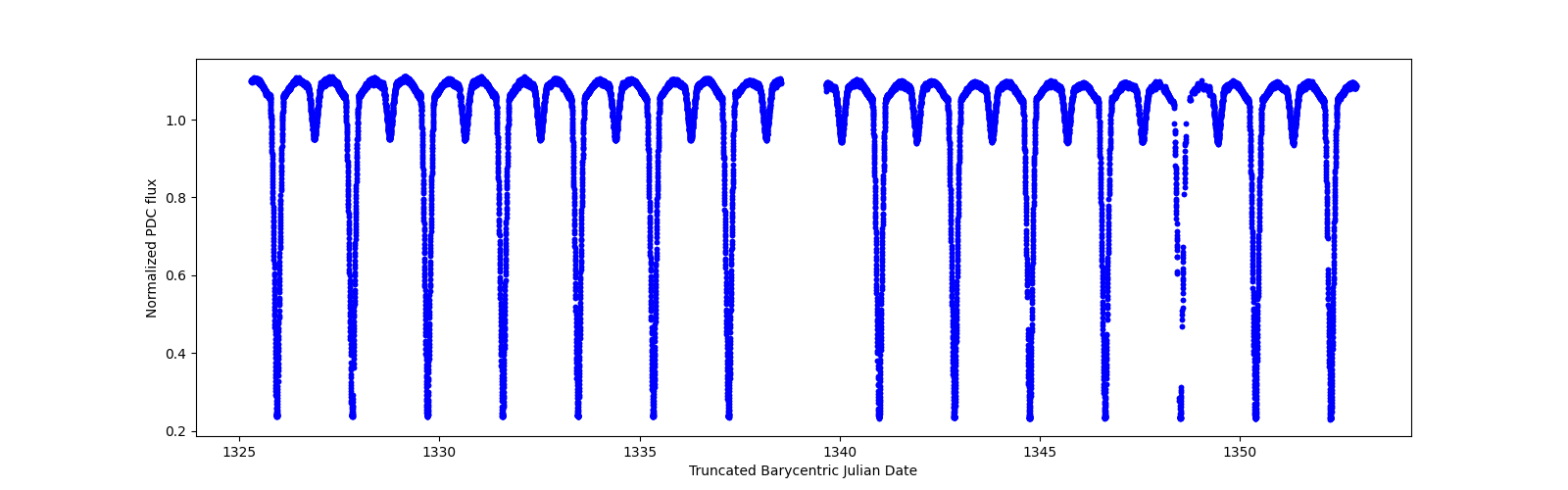 Timeseries plot