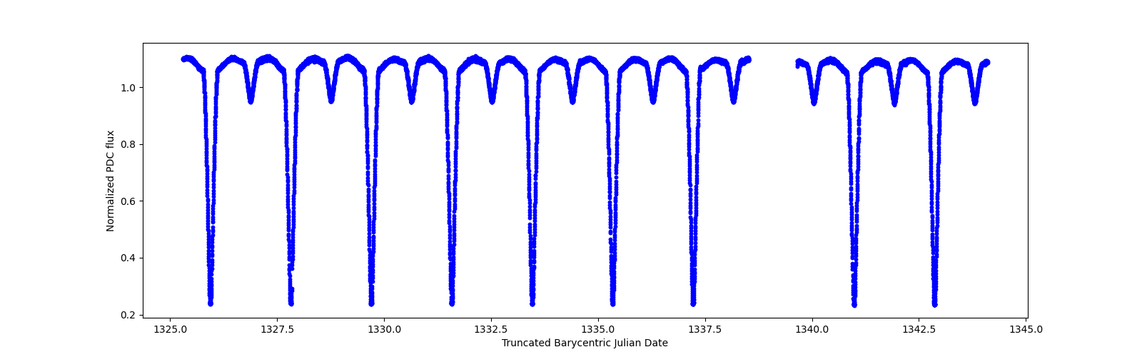 Zoomed-in timeseries plot