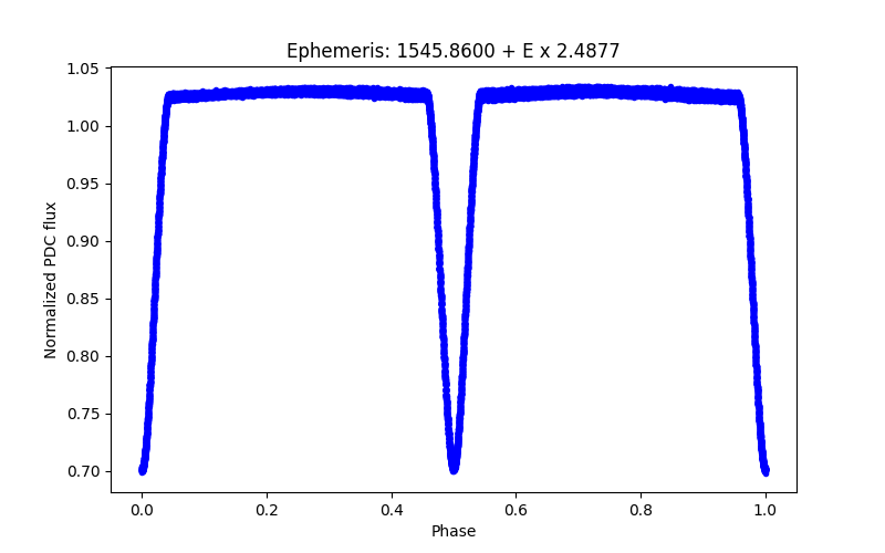 Phase plot