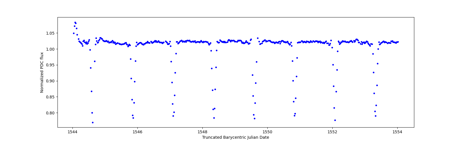 Zoomed-in timeseries plot