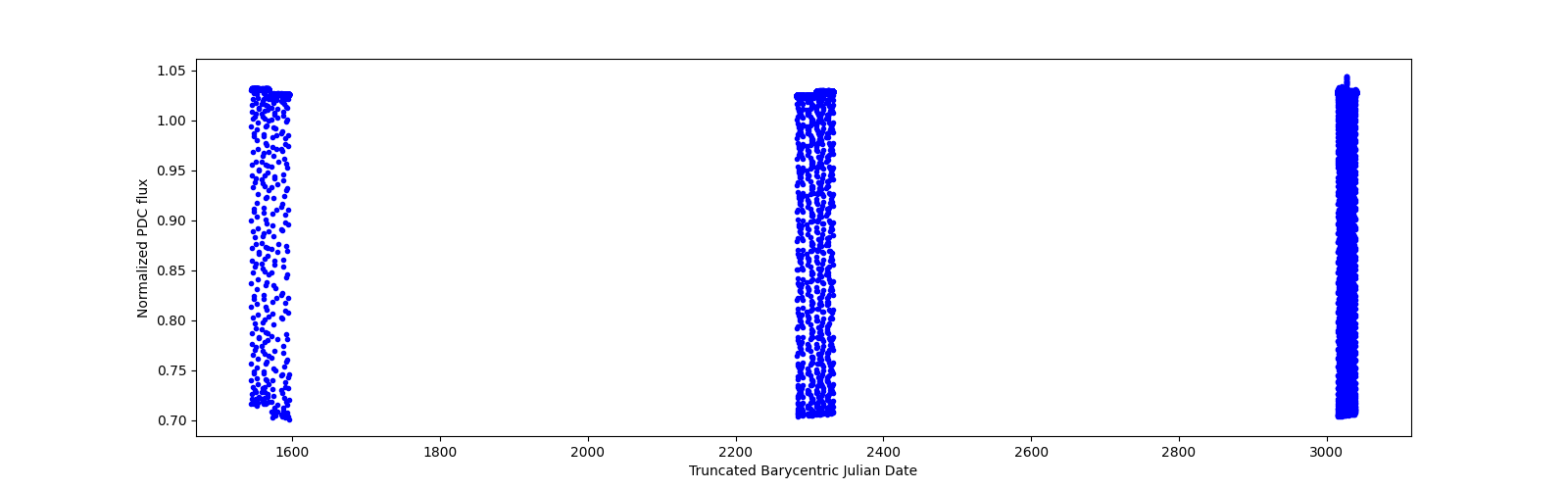 Timeseries plot