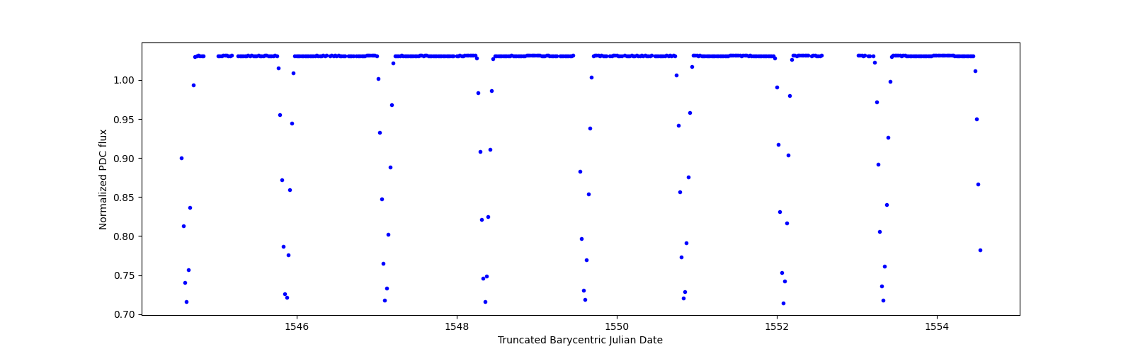 Zoomed-in timeseries plot