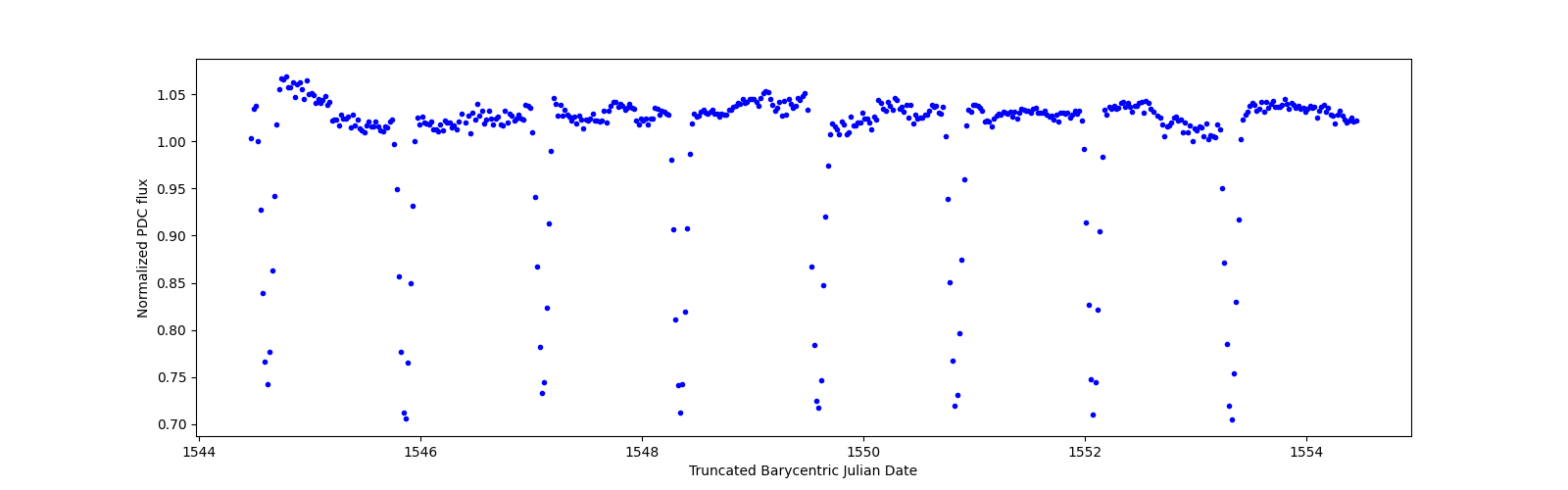 Zoomed-in timeseries plot