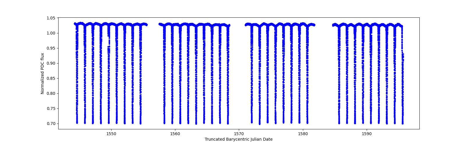 Timeseries plot