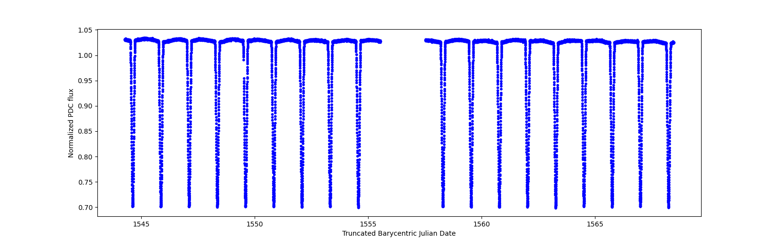 Zoomed-in timeseries plot