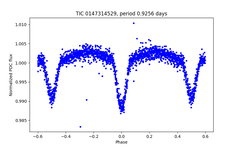 Phase plot
