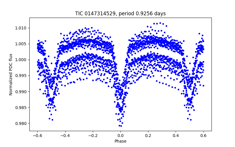 Phase plot