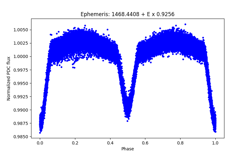 Phase plot