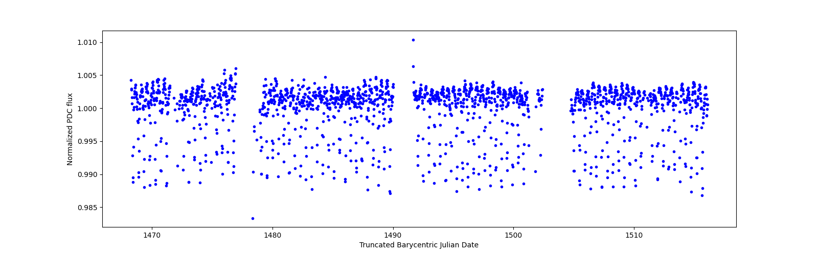 Timeseries plot