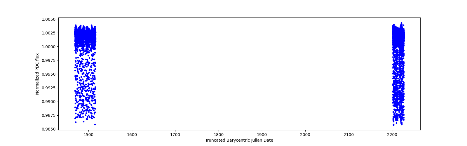 Timeseries plot