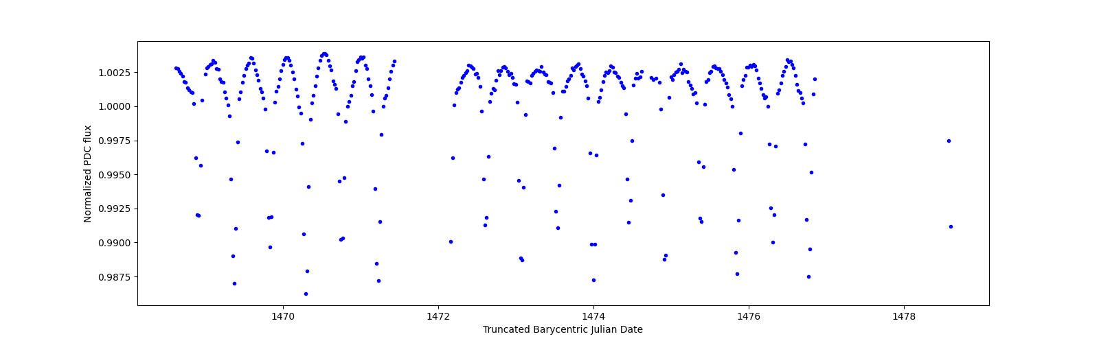 Zoomed-in timeseries plot