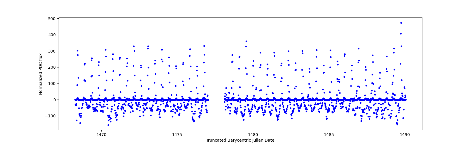 Timeseries plot