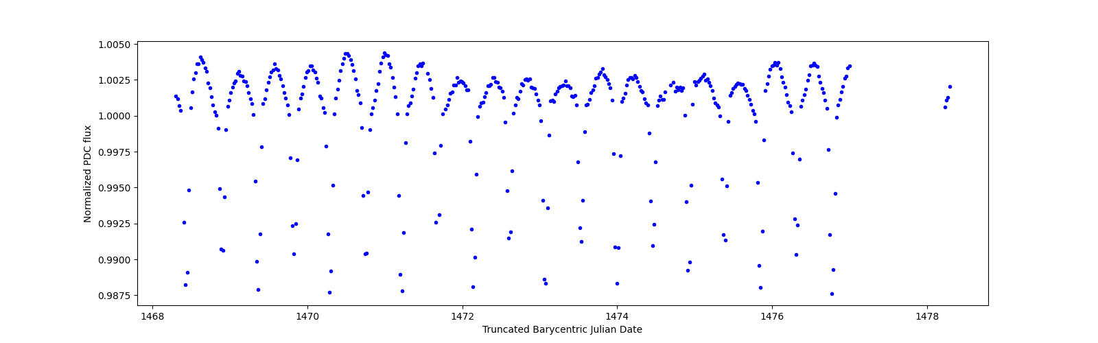Zoomed-in timeseries plot