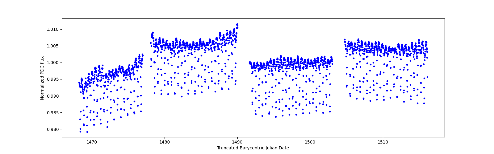 Timeseries plot
