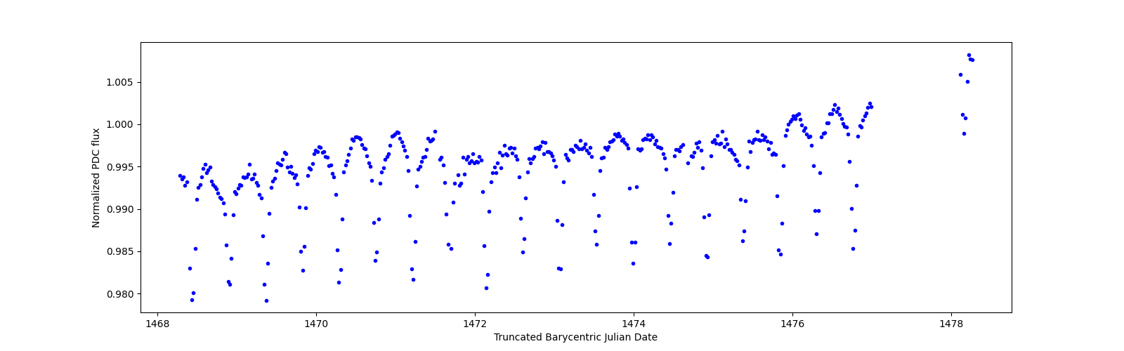 Zoomed-in timeseries plot