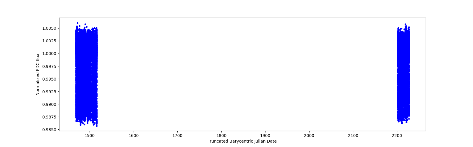 Timeseries plot