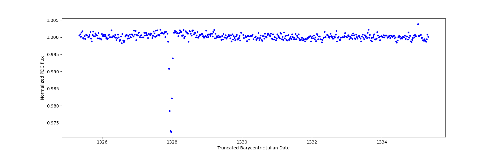 Zoomed-in timeseries plot