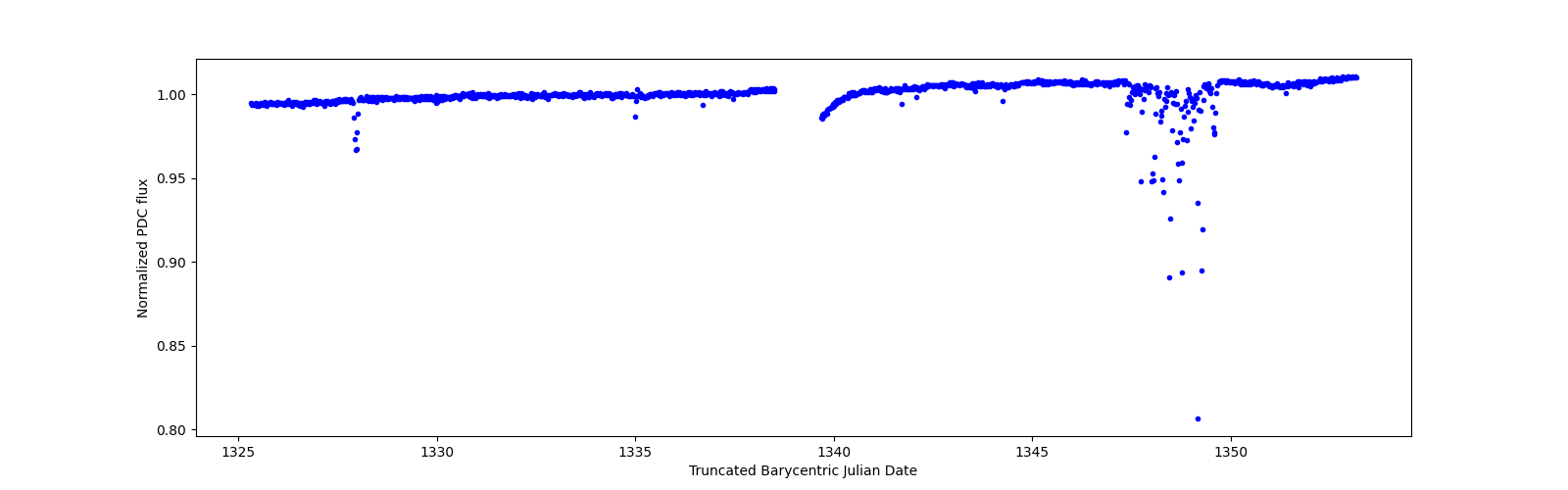 Timeseries plot