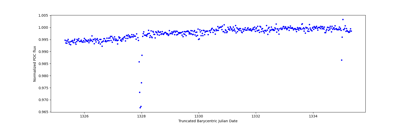 Zoomed-in timeseries plot