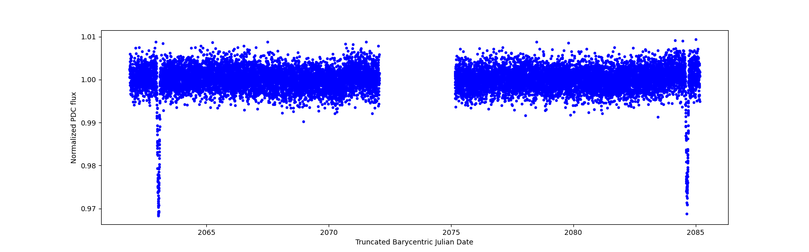 Timeseries plot