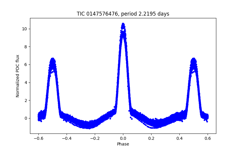 Phase plot