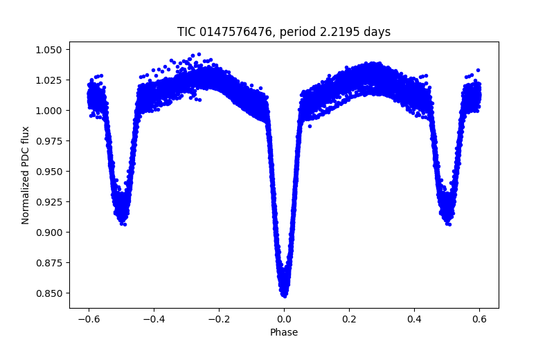 Phase plot