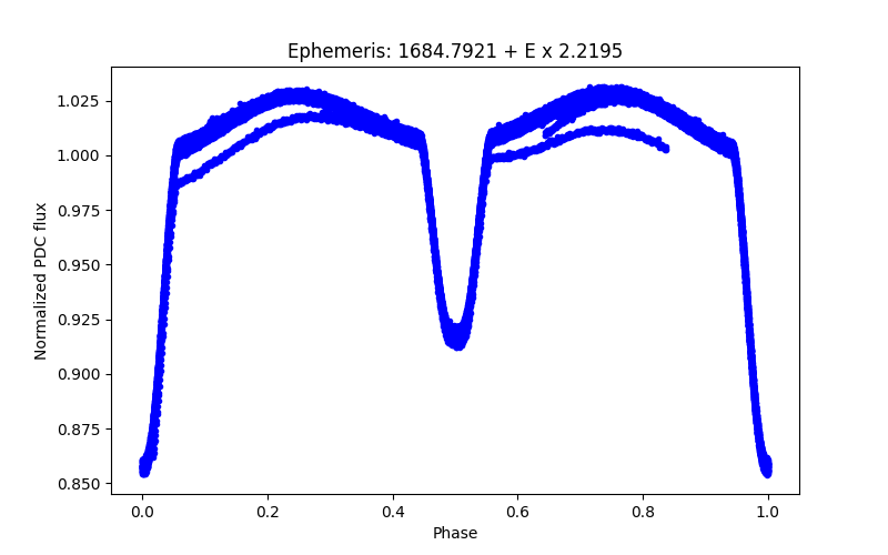 Phase plot