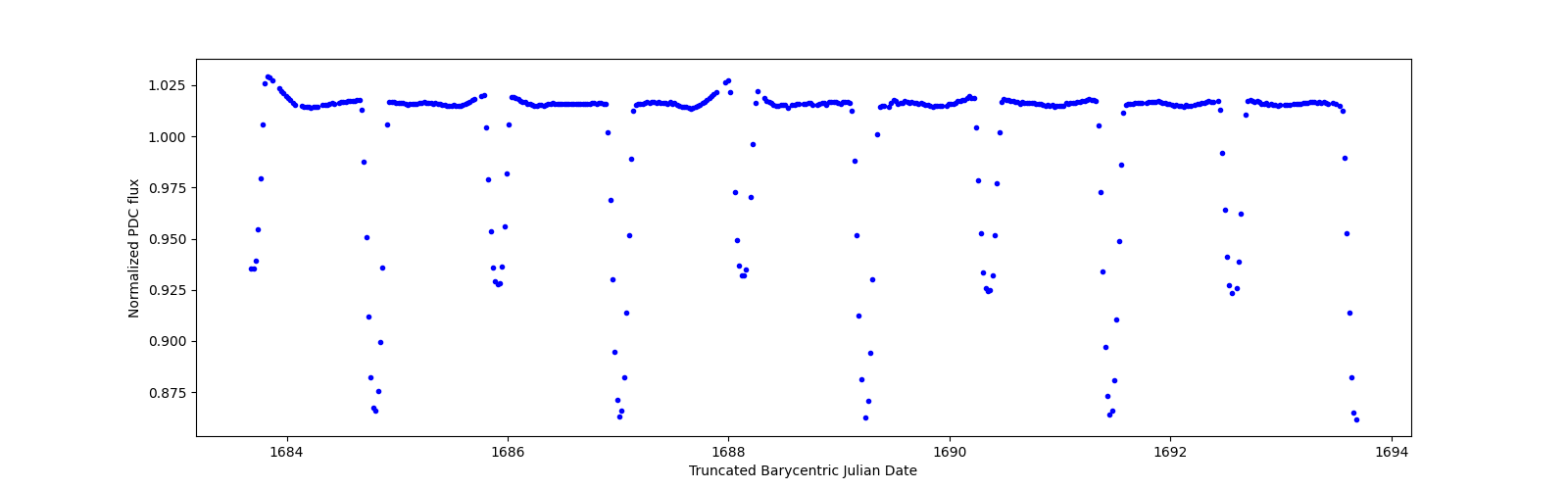 Zoomed-in timeseries plot