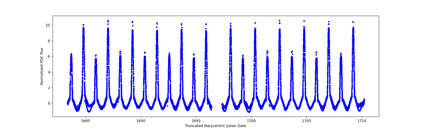 Timeseries plot