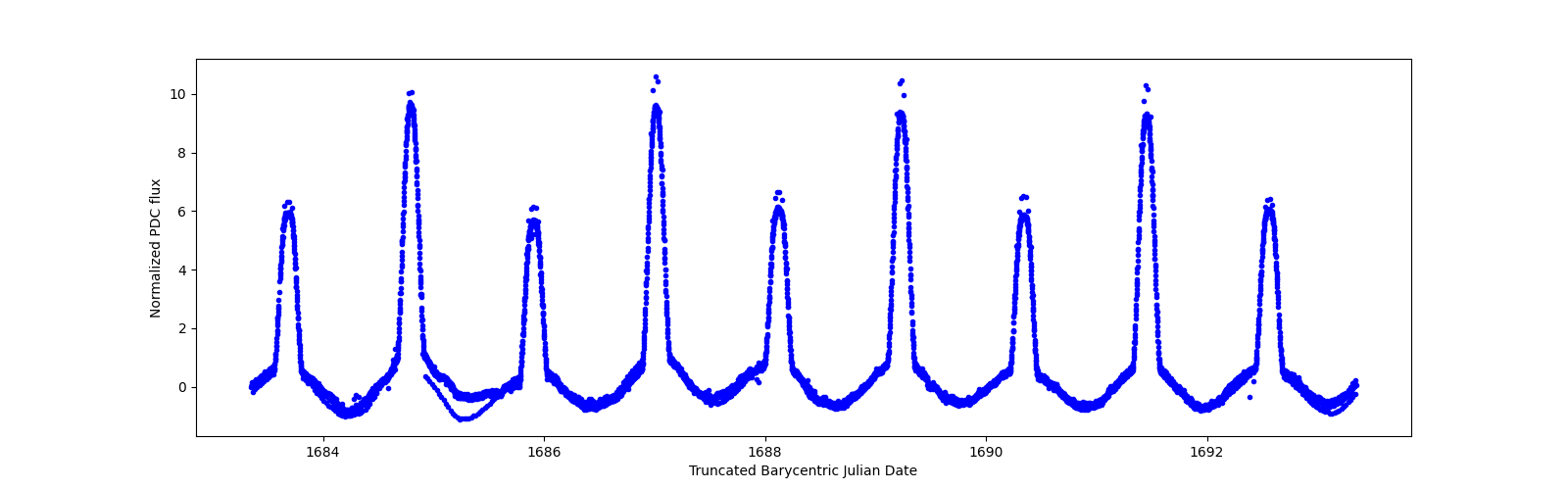 Zoomed-in timeseries plot