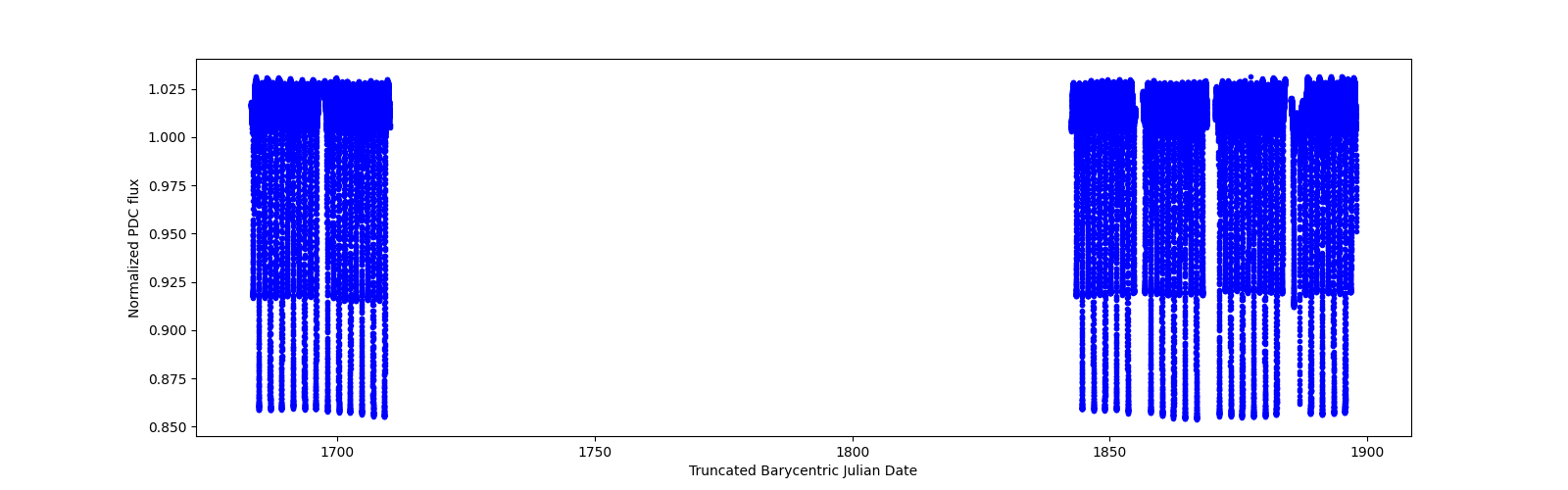 Timeseries plot