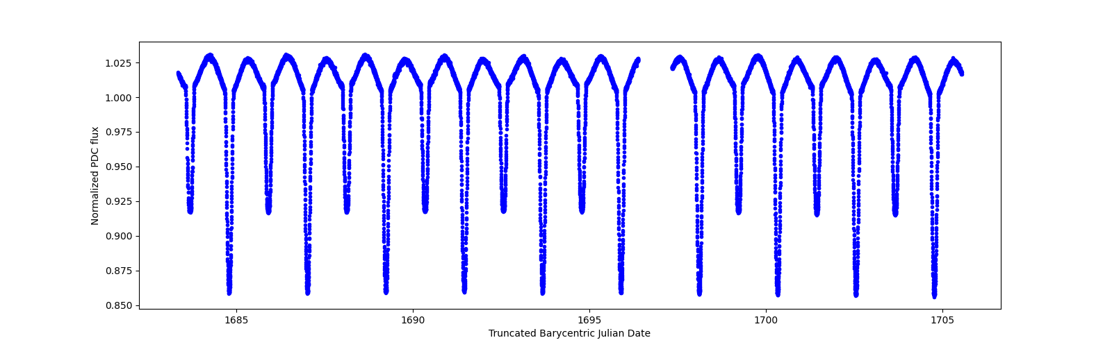 Zoomed-in timeseries plot