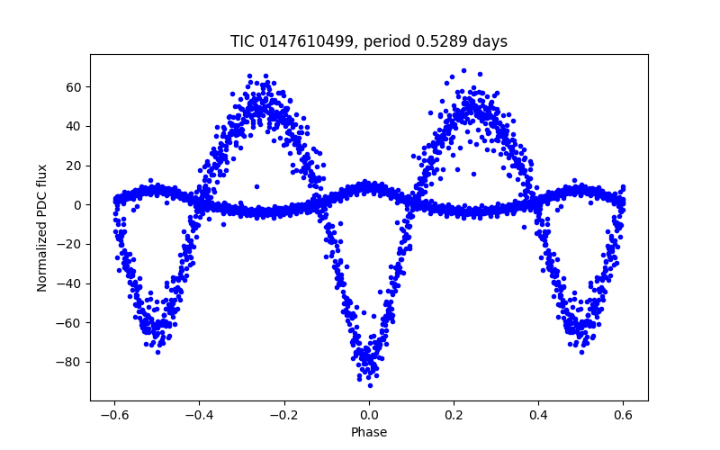 Phase plot