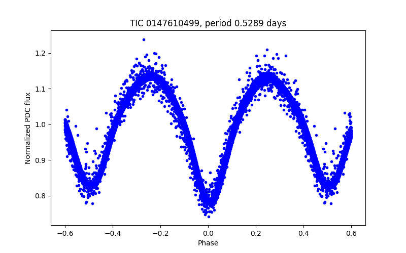 Phase plot