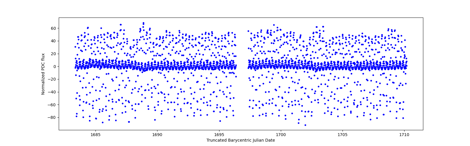 Timeseries plot