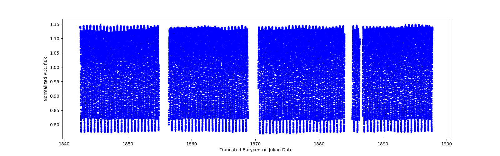 Timeseries plot