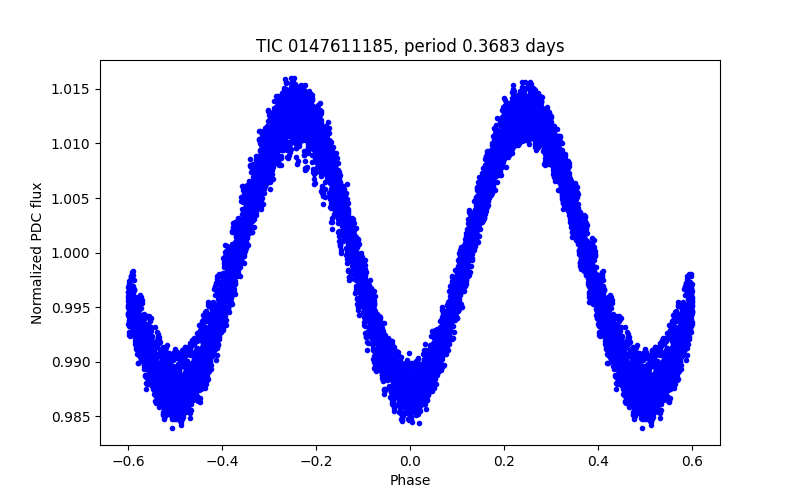 Phase plot