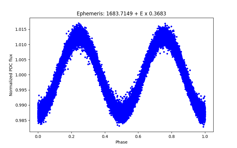 Phase plot