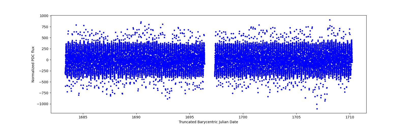 Timeseries plot