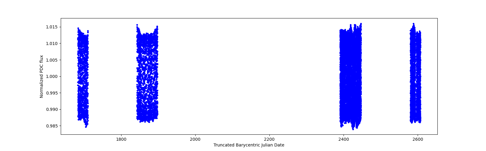 Timeseries plot