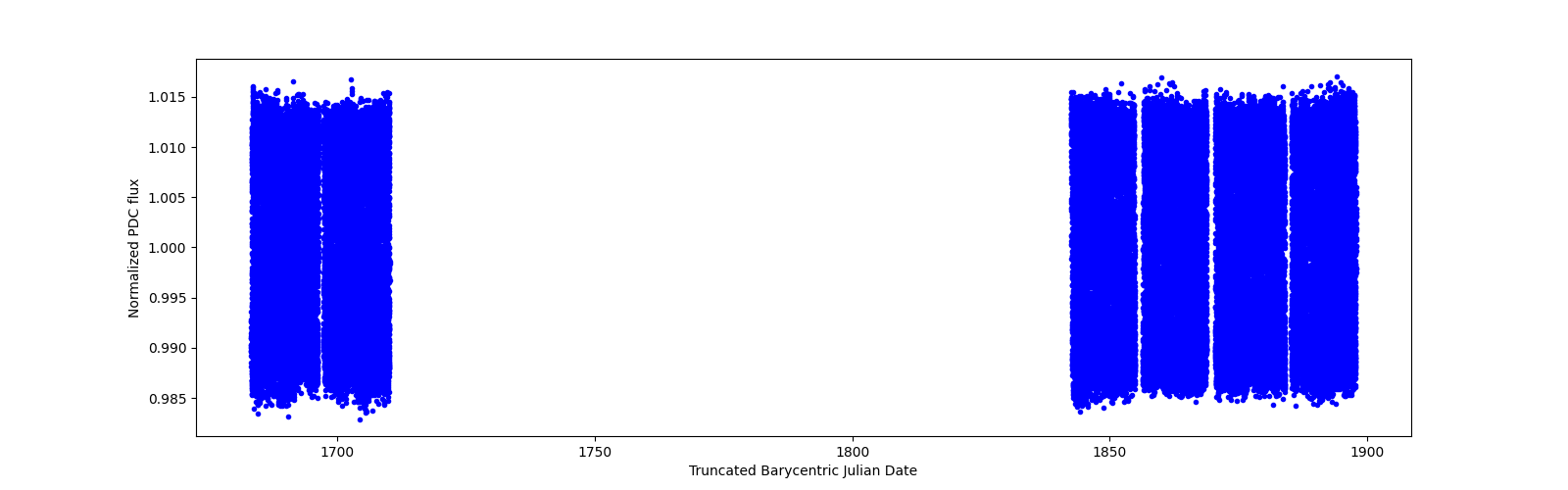 Timeseries plot